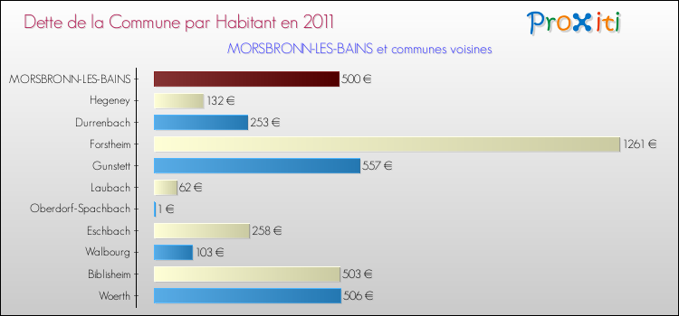 Dette par habitant de la commune en 2011 pour MORSBRONN-LES-BAINS et les communes proches Comparaison de la dette par habitant de la commune en 2011 pour MORSBRONN-LES-BAINS et les communes voisines