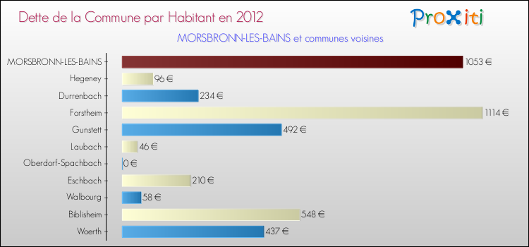 Dette par habitant de la commune en 2012 pour MORSBRONN-LES-BAINS et les communes proches Comparaison de la dette par habitant de la commune en 2012 pour MORSBRONN-LES-BAINS et les communes voisines