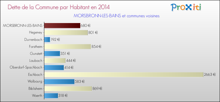 Dette par habitant de la commune en 2014 pour MORSBRONN-LES-BAINS et les communes proches Comparaison de la dette par habitant de la commune en 2014 pour MORSBRONN-LES-BAINS et les communes voisines