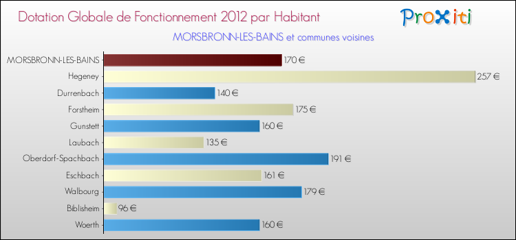 Montant des dotations globales de fonctionnement DGF par Habitant pour MORSBRONN-LES-BAINS et les communes proches Comparaison des des dotations globales de fonctionnement DGF par habitant pour MORSBRONN-LES-BAINS et les communes voisines