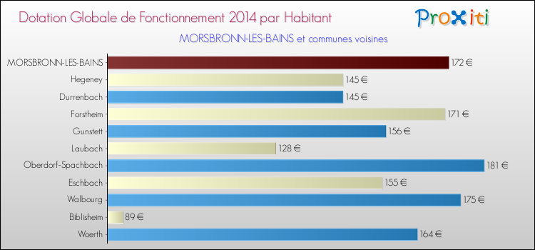 Montant des dotations globales de fonctionnement DGF par Habitant pour MORSBRONN-LES-BAINS et les communes proches en 2014. Comparaison des des dotations globales de fonctionnement DGF par habitant pour MORSBRONN-LES-BAINS et les communes voisines en 2014.