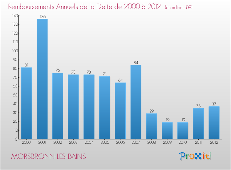 Evolution de l'annuité de la dette pour la commune de MORSBRONN-LES-BAINS de 2000 à 2012 Annuités de la dette pour MORSBRONN-LES-BAINS de 2000 à 2012