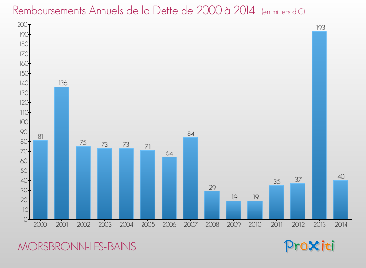 Evolution de l'annuité de la dette pour la commune de MORSBRONN-LES-BAINS de 2000 à 2014 Annuités de la dette pour MORSBRONN-LES-BAINS de 2000 à 2014