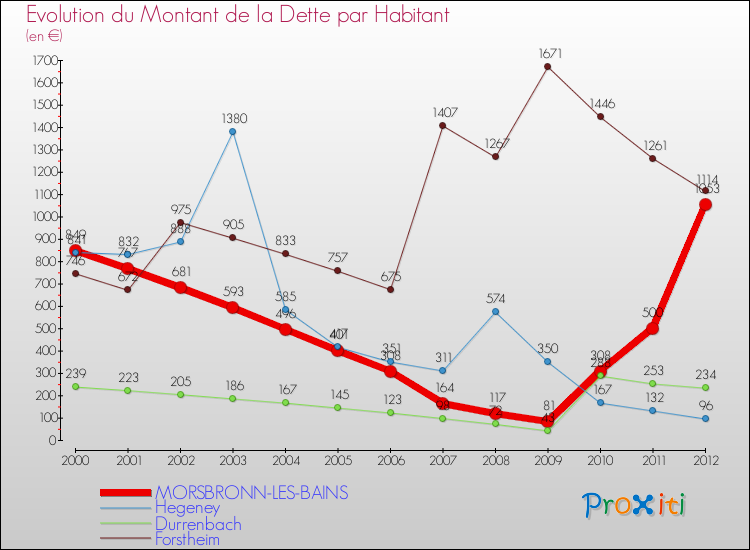 Evolution de la dette par habitant pour la commune de MORSBRONN-LES-BAINS et les communes proches de 2000 à 2012 Comparaison de la dette par habitant pour MORSBRONN-LES-BAINS et les communes voisines de 2000 à 2012