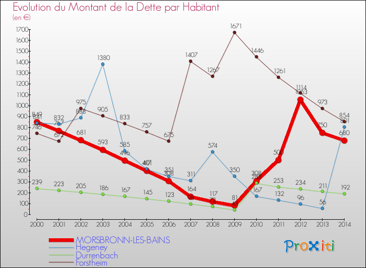 Evolution de la dette par habitant pour la commune de MORSBRONN-LES-BAINS et les communes proches de 2000 à 2014 Comparaison de la dette par habitant pour MORSBRONN-LES-BAINS et les communes voisines de 2000 à 2014