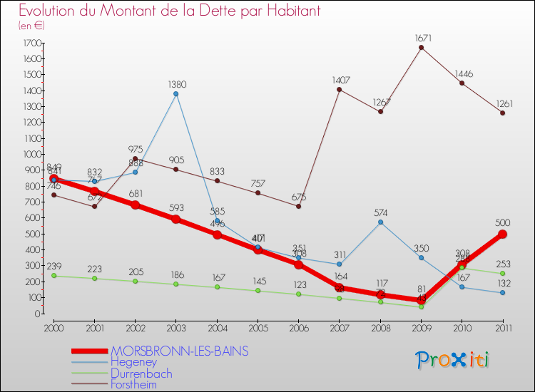 Evolution de la dette par habitant pour la commune de MORSBRONN-LES-BAINS et les communes proches Comparaison de la dette par habitant pour MORSBRONN-LES-BAINS et les communes voisines