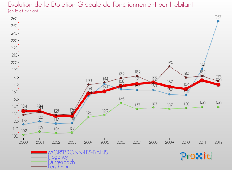 Evolution et montant de la dotation globale de fonctionnement par Habitant pour MORSBRONN-LES-BAINS et les communes proches Comparaison des dotations globales de fonctionnement par habitant pour MORSBRONN-LES-BAINS et les communes voisines