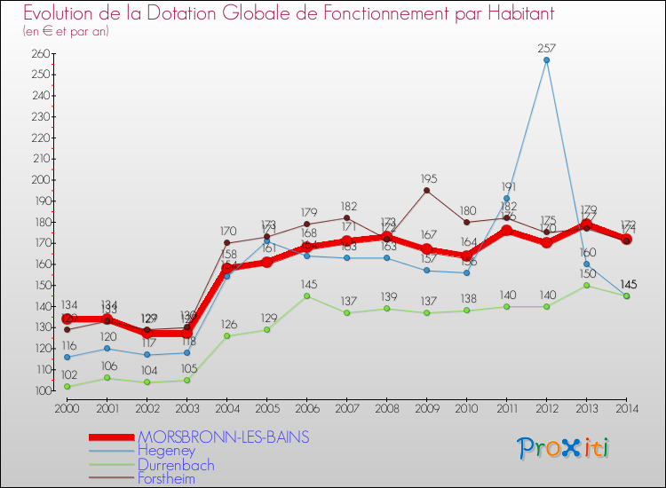 Evolution et montant de la dotation globale de fonctionnement par Habitant pour MORSBRONN-LES-BAINS et les communes proches de 2000 à 2014. Comparaison des dotations globales de fonctionnement par habitant pour MORSBRONN-LES-BAINS et les communes voisines de 2000 à 2014.