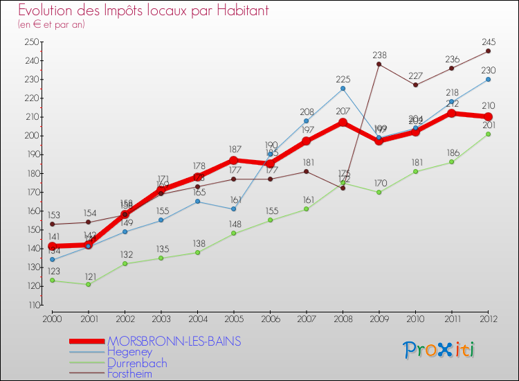 Evolution et montant des impôts locaux par Habitant pour MORSBRONN-LES-BAINS et les communes proches Comparaison des impôts locaux par habitant pour MORSBRONN-LES-BAINS et les communes voisines