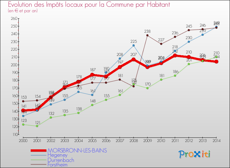 Evolution et montant des impôts locaux par Habitant pour MORSBRONN-LES-BAINS et les communes proches de 2000 à 2014 Comparaison des impôts locaux par habitant pour MORSBRONN-LES-BAINS et les communes voisines de 2000 à 2014