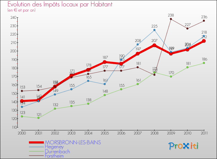 Evolution et montant des impôts locaux par Habitant pour MORSBRONN-LES-BAINS et les communes proches Comparaison des impôts locaux par habitant pour MORSBRONN-LES-BAINS et les communes voisines