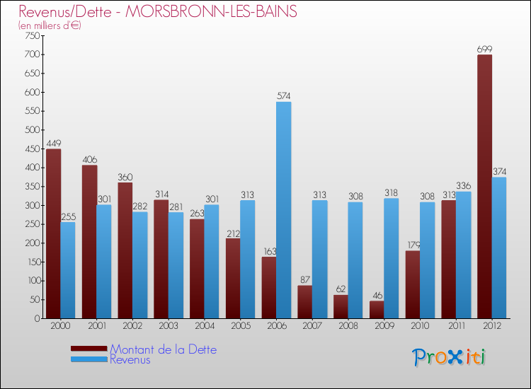 Evolution comparée de la dette et des revenus pour la commune de MORSBRONN-LES-BAINS de 2000 à 2012 Comparaison de la dette et des revenus pour MORSBRONN-LES-BAINS de 2000 à 2012
