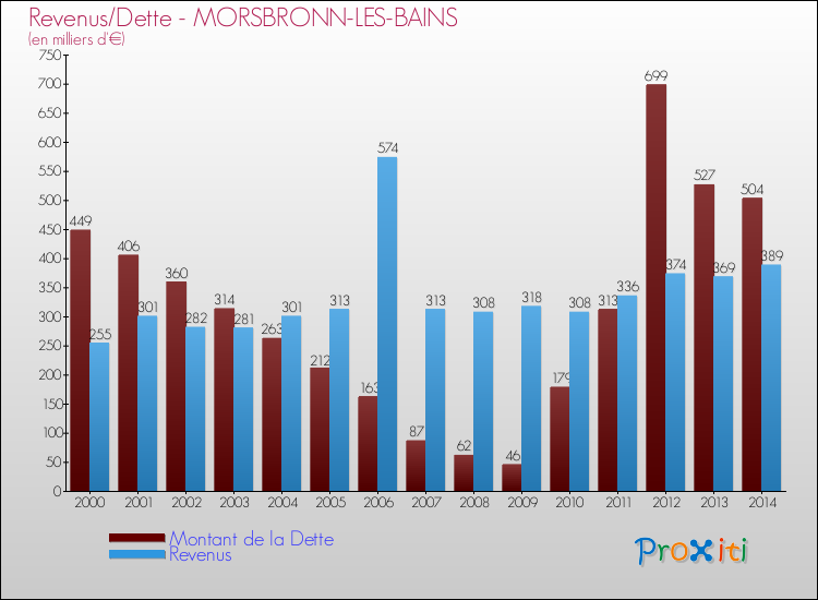 Evolution comparée de la dette et des revenus pour la commune de MORSBRONN-LES-BAINS de 2000 à 2014 Comparaison de la dette et des revenus pour MORSBRONN-LES-BAINS de 2000 à 2014