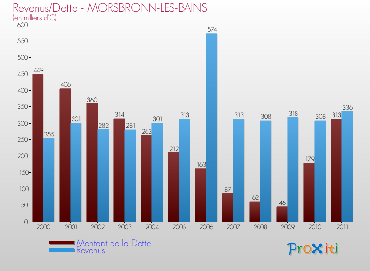 Evolution comparée de la dette et des revenus pour la commune de MORSBRONN-LES-BAINS de 2000 à 2011 Comparaison de la dette et des revenus pour MORSBRONN-LES-BAINS de 2000 à 2011