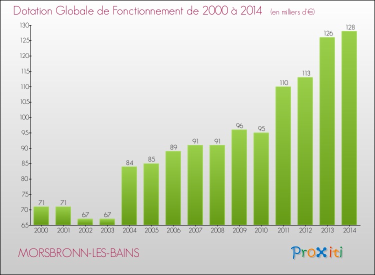 Evolution du montant de la Dotation Globale de Fonctionnement pour la commune de MORSBRONN-LES-BAINS de 2000 à 2014 Evolution du montant de la Dotation Globale de Fonctionnement pour MORSBRONN-LES-BAINS de 2000 à 2014