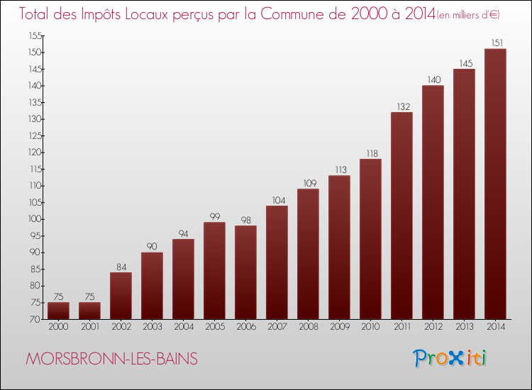 Evolution des Impôts Locaux pour la commune de MORSBRONN-LES-BAINS de 2000 à 2014 Evolution des Impôts Locaux pour MORSBRONN-LES-BAINS de 2000 à 2014