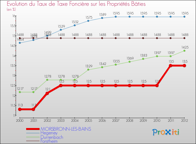 Evolution du taux de la taxe foncière sur le bati pour MORSBRONN-LES-BAINS et les communes proches de 2000 à 2012 Comparaison des taux de taxe foncière sur le bati pour MORSBRONN-LES-BAINS et les communes voisines de 2000 à 2012