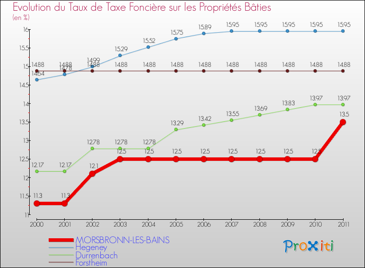 Evolution du taux de la taxe foncière sur le bati pour MORSBRONN-LES-BAINS et les communes proches Comparaison des taux de taxe foncière sur le bati pour MORSBRONN-LES-BAINS et les communes voisines