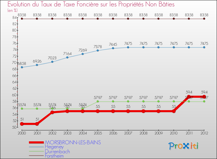 Evolution du taux de la taxe foncière sur les immeubles et terrains non batis pour MORSBRONN-LES-BAINS et les communes proches de 2000 à 2012 Comparaison des taux de la taxe foncière sur les immeubles et terrains non batis pour MORSBRONN-LES-BAINS et les communes voisines de 2000 à 2012