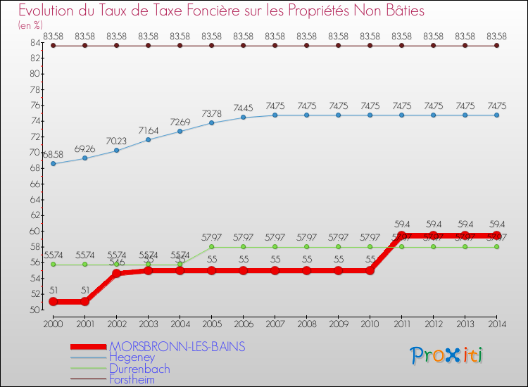 Evolution du taux de la taxe foncière sur les immeubles et terrains non batis pour MORSBRONN-LES-BAINS et les communes proches de 2000 à 2014 Comparaison des taux de la taxe foncière sur les immeubles et terrains non batis pour MORSBRONN-LES-BAINS et les communes voisines de 2000 à 2014