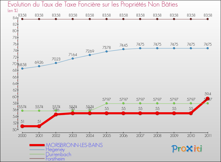 Evolution du taux de la taxe foncière sur les immeubles et terrains non batis pour MORSBRONN-LES-BAINS et les communes proches Comparaison des taux de la taxe foncière sur les immeubles et terrains non batis pour MORSBRONN-LES-BAINS et les communes voisines