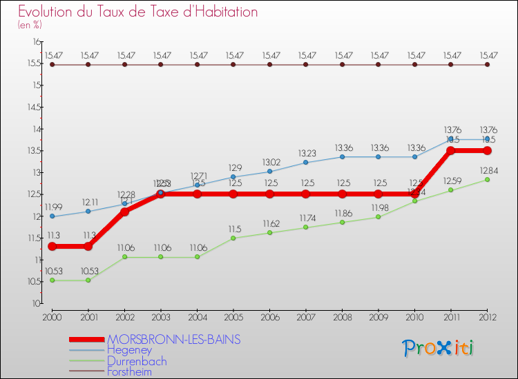 Evolution du taux de la taxe d'habitation pour MORSBRONN-LES-BAINS et les communes proches Comparaison des taux de la taxe d'habitation pour MORSBRONN-LES-BAINS et les communes voisines