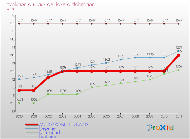 Evolution du taux de la taxe d'habitation pour MORSBRONN-LES-BAINS et les communes proches Comparaison des taux de la taxe d'habitation pour MORSBRONN-LES-BAINS et les communes voisines