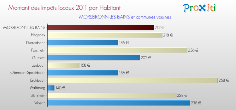Montant des impôts locaux par Habitant pour MORSBRONN-LES-BAINS et les communes proches Comparaison des impôts locaux par habitant pour MORSBRONN-LES-BAINS et les communes voisines