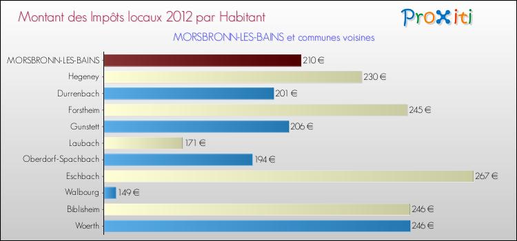 Montant des impôts locaux par Habitant pour MORSBRONN-LES-BAINS et les communes proches Comparaison des impôts locaux par habitant pour MORSBRONN-LES-BAINS et les communes voisines