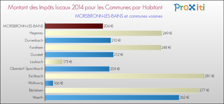 Montant des impôts locaux par Habitant pour MORSBRONN-LES-BAINS et les communes proches en 2014 Comparaison des impôts locaux par habitant pour MORSBRONN-LES-BAINS et les communes voisines en 2014