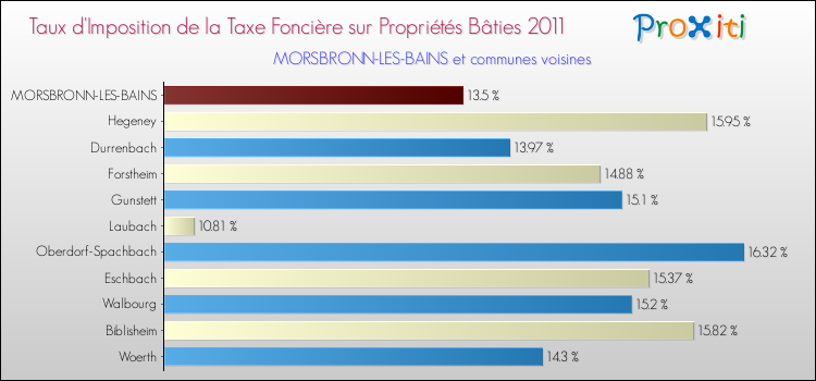 Taux d'imposition de la taxe foncière sur le bati 2011 pour MORSBRONN-LES-BAINS et les communes proches Comparaison des taux d'imposition de la taxe foncière sur le bati 2011 pour MORSBRONN-LES-BAINS et les communes voisines