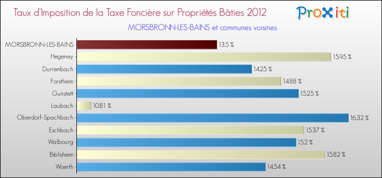 Taux d'imposition de la taxe foncière sur le bati 2012 pour MORSBRONN-LES-BAINS et les communes proches Comparaison des taux d'imposition de la taxe foncière sur le bati 2012 pour MORSBRONN-LES-BAINS et les communes voisines