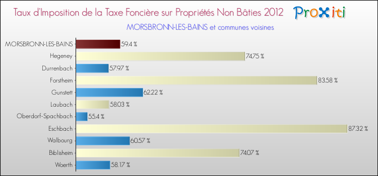 Taux d'imposition de la taxe foncière sur les immeubles et terrains non batis 2012 pour MORSBRONN-LES-BAINS et les communes proches Comparaison des taux d'imposition de la taxe foncière sur les immeubles et terrains non batis 2012 pour MORSBRONN-LES-BAINS et les communes voisines