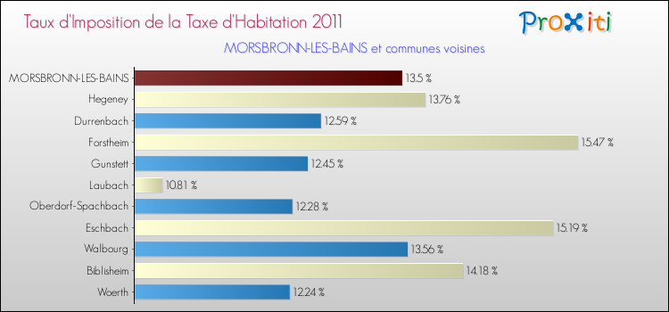 Taux d'imposition de la taxe d'habitation 2011 pour MORSBRONN-LES-BAINS et les communes proches Comparaison des taux d'imposition de la taxe d'habitation 2011 pour MORSBRONN-LES-BAINS et les communes voisines
