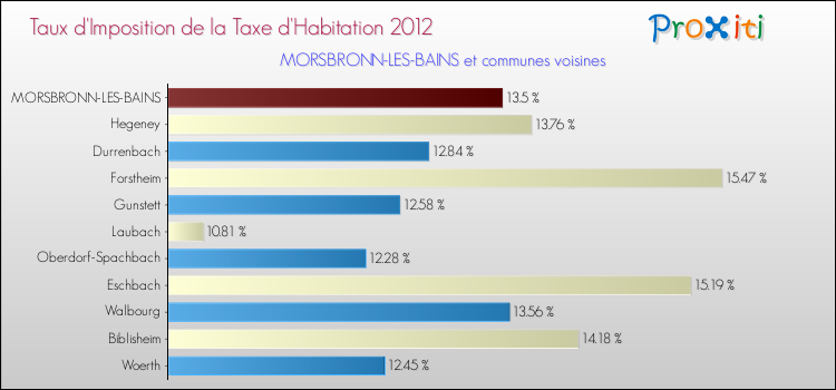 Taux d'imposition de la taxe d'habitation 2012 pour MORSBRONN-LES-BAINS et les communes proches Comparaison des taux d'imposition de la taxe d'habitation 2012 pour MORSBRONN-LES-BAINS et les communes voisines