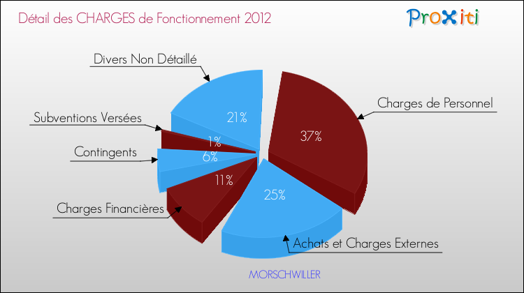 Décomposition des Charges de Fonctionnement 2012 de la commune de MORSCHWILLER Charges de Fonctionnement 2012 pour la commune de MORSCHWILLER