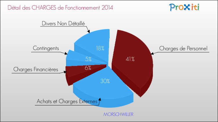 Décomposition des Charges de Fonctionnement 2014 de la commune de MORSCHWILLER Charges de Fonctionnement 2014 pour la commune de MORSCHWILLER