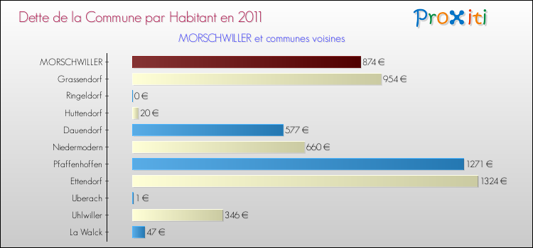 Dette par habitant de la commune en 2011 pour MORSCHWILLER et les communes proches Comparaison de la dette par habitant de la commune en 2011 pour MORSCHWILLER et les communes voisines