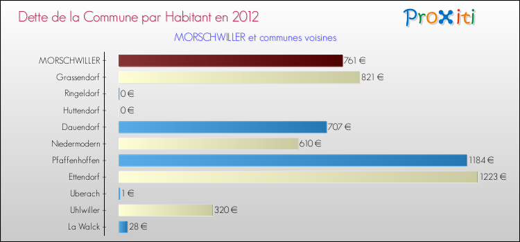 Dette par habitant de la commune en 2012 pour MORSCHWILLER et les communes proches Comparaison de la dette par habitant de la commune en 2012 pour MORSCHWILLER et les communes voisines
