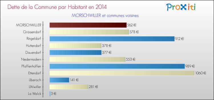 Dette par habitant de la commune en 2014 pour MORSCHWILLER et les communes proches Comparaison de la dette par habitant de la commune en 2014 pour MORSCHWILLER et les communes voisines