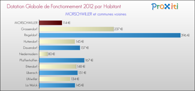 Montant des dotations globales de fonctionnement DGF par Habitant pour MORSCHWILLER et les communes proches Comparaison des des dotations globales de fonctionnement DGF par habitant pour MORSCHWILLER et les communes voisines