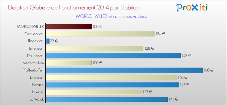 Montant des dotations globales de fonctionnement DGF par Habitant pour MORSCHWILLER et les communes proches en 2014. Comparaison des des dotations globales de fonctionnement DGF par habitant pour MORSCHWILLER et les communes voisines en 2014.