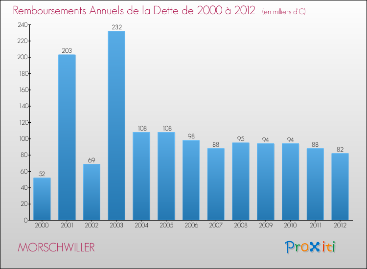 Evolution de l'annuité de la dette pour la commune de MORSCHWILLER de 2000 à 2012 Annuités de la dette pour MORSCHWILLER de 2000 à 2012