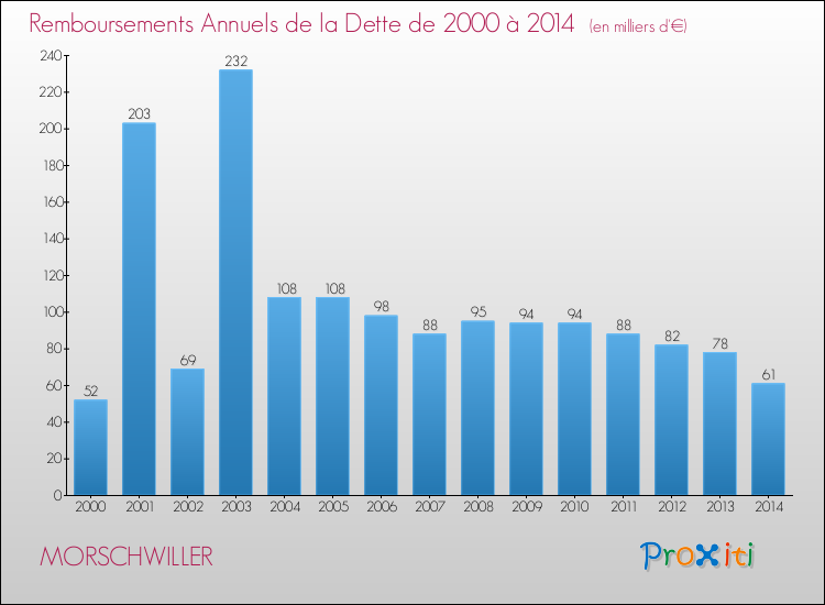 Evolution de l'annuité de la dette pour la commune de MORSCHWILLER de 2000 à 2014 Annuités de la dette pour MORSCHWILLER de 2000 à 2014