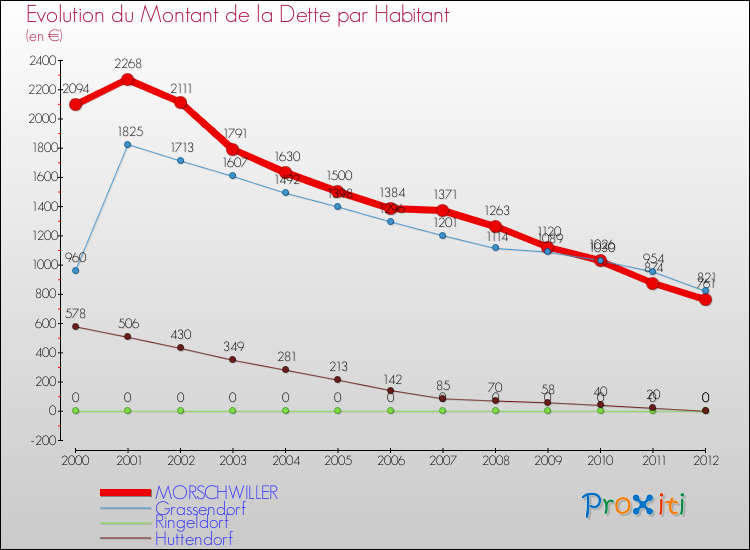 Evolution de la dette par habitant pour la commune de MORSCHWILLER et les communes proches de 2000 à 2012 Comparaison de la dette par habitant pour MORSCHWILLER et les communes voisines de 2000 à 2012