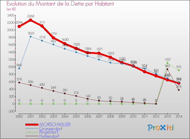 Evolution de la dette par habitant pour la commune de MORSCHWILLER et les communes proches de 2000 à 2014 Comparaison de la dette par habitant pour MORSCHWILLER et les communes voisines de 2000 à 2014