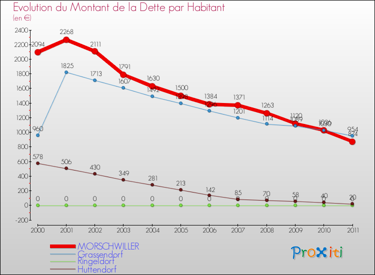 Evolution de la dette par habitant pour la commune de MORSCHWILLER et les communes proches Comparaison de la dette par habitant pour MORSCHWILLER et les communes voisines