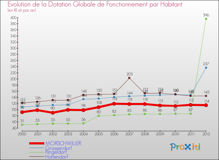 Evolution et montant de la dotation globale de fonctionnement par Habitant pour MORSCHWILLER et les communes proches Comparaison des dotations globales de fonctionnement par habitant pour MORSCHWILLER et les communes voisines