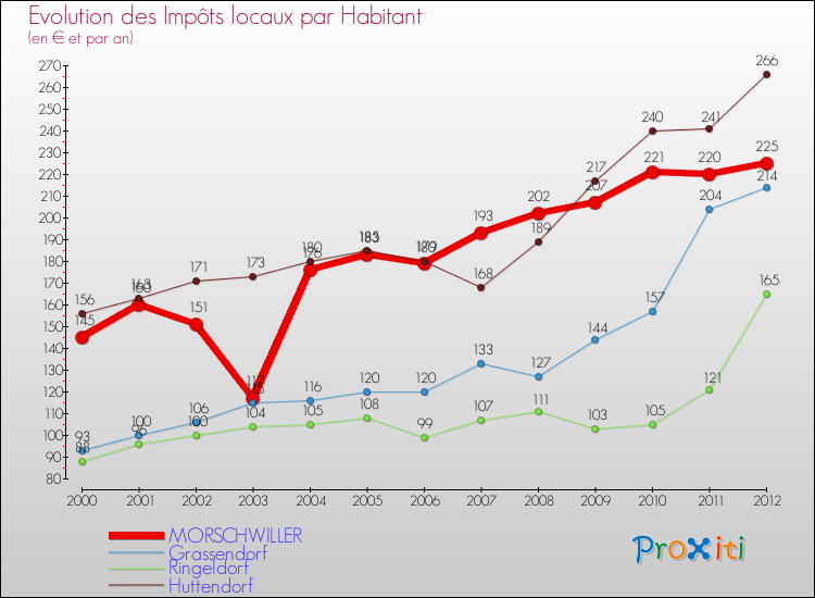 Evolution et montant des impôts locaux par Habitant pour MORSCHWILLER et les communes proches Comparaison des impôts locaux par habitant pour MORSCHWILLER et les communes voisines
