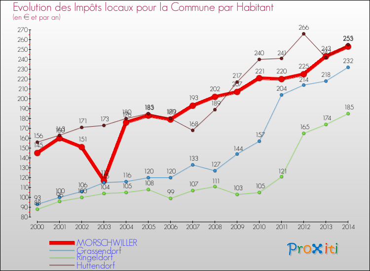 Evolution et montant des impôts locaux par Habitant pour MORSCHWILLER et les communes proches de 2000 à 2014 Comparaison des impôts locaux par habitant pour MORSCHWILLER et les communes voisines de 2000 à 2014